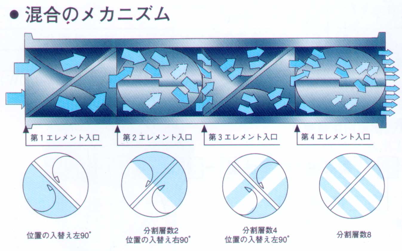 �o�B(t��i)�����(Static Mixers)